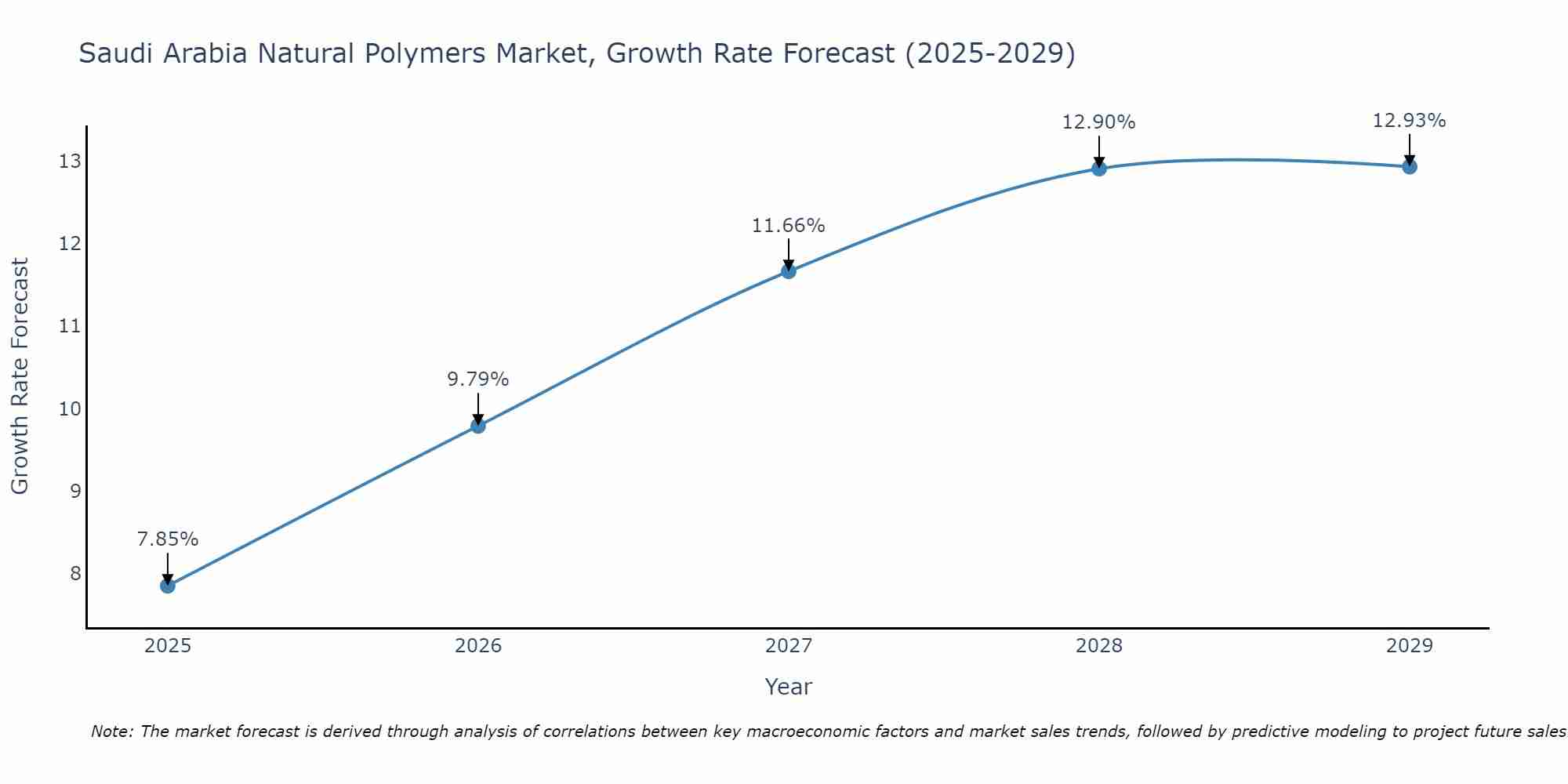 Saudi Arabia Natural Polymers Market Growth Rate